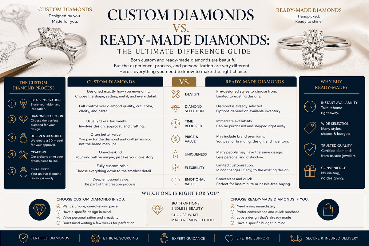 Custom Diamonds vs. Ready-Made Diamonds