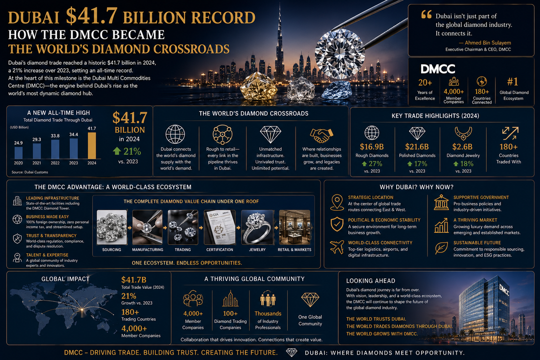 Dubai $41.7 Billion Record