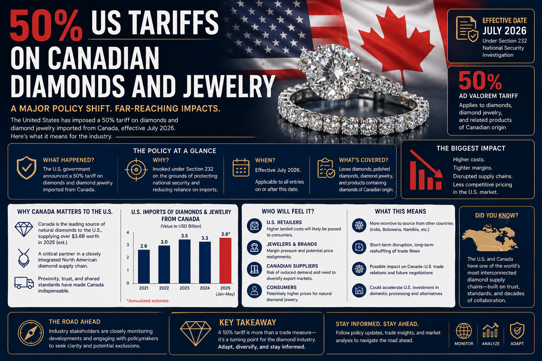 50% US Tariffs on Canadian Diamonds and Jewelry